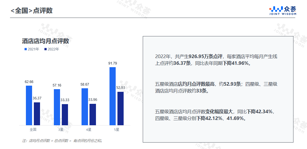 业点评benchmark报告尊龙凯时中国2022年酒店(图1)