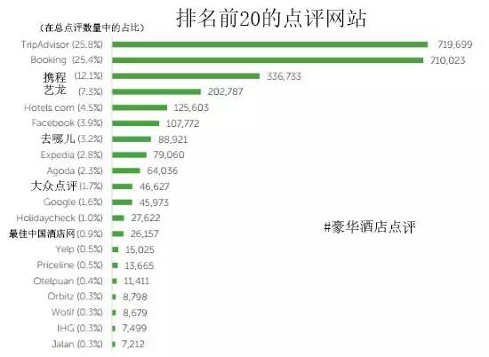 华酒店点评网站 中国四家榜上有名尊龙凯时ag旗舰厅登录十大全球豪